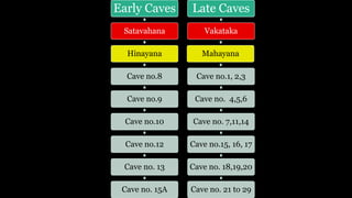 Early Caves
Satavahana
Hinayana
Cave no.8
Cave no.9
Cave no.10
Cave no.12
Cave no. 13
Cave no. 15A
Late Caves
Vakataka
Mahayana
Cave no.1, 2,3
Cave no. 4,5,6
Cave no. 7,11,14
Cave no.15, 16, 17
Cave no. 18,19,20
Cave no. 21 to 29
 