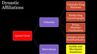 Dynastic
Affiliations
Ajanta Caves
Vakataka
Vakataka King
Harisena
Risika king
Upendragupta
Prime
Minister
Varahadeva
Asmaka monk
Buddhabhadra
Satavahana
Guilds and
Merchants
donations
 
