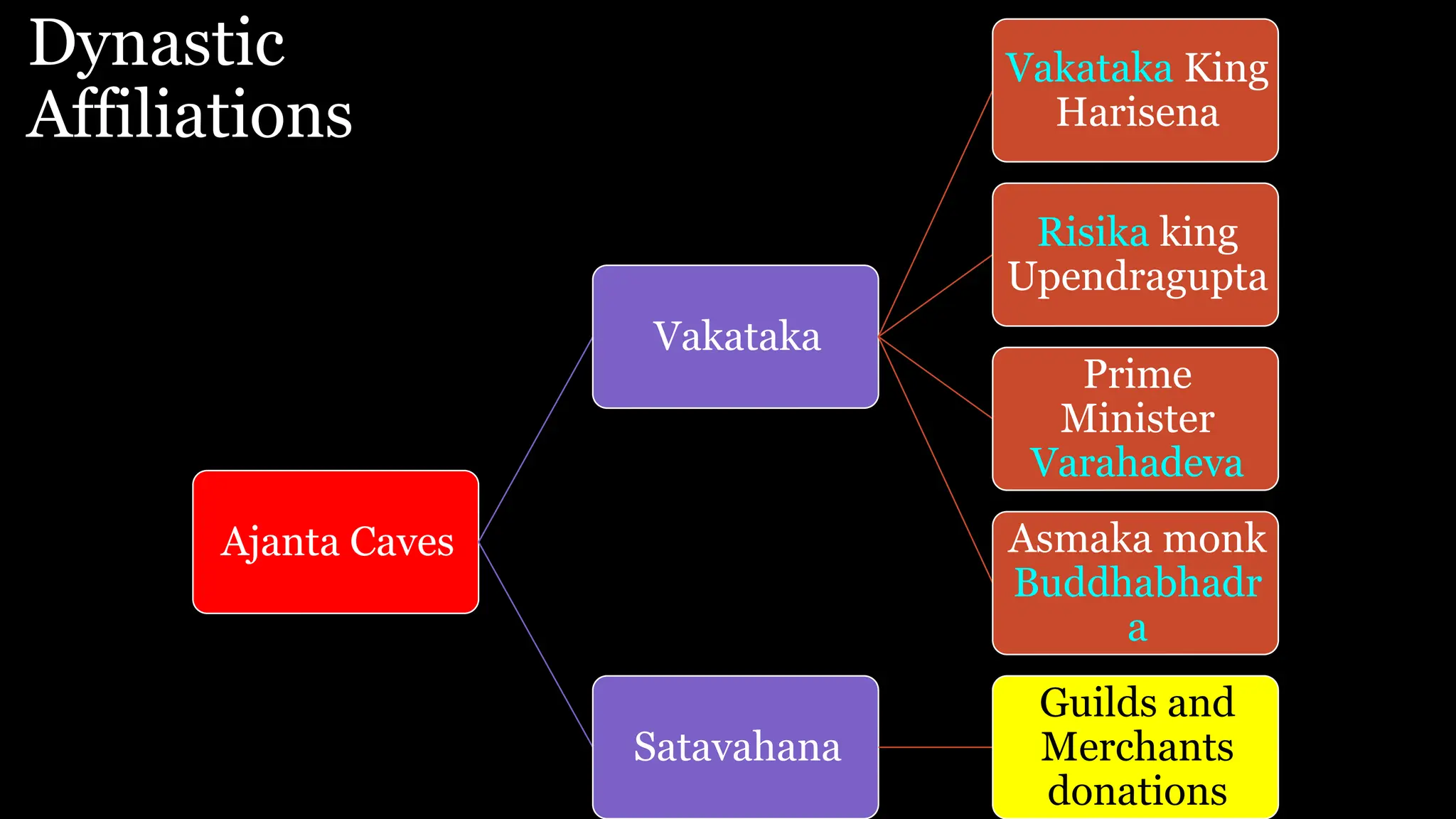Dynastic
Affiliations
Ajanta Caves
Vakataka
Vakataka King
Harisena
Risika king
Upendragupta
Prime
Minister
Varahadeva
Asmaka monk
Buddhabhadr
a
Satavahana
Guilds and
Merchants
donations
 