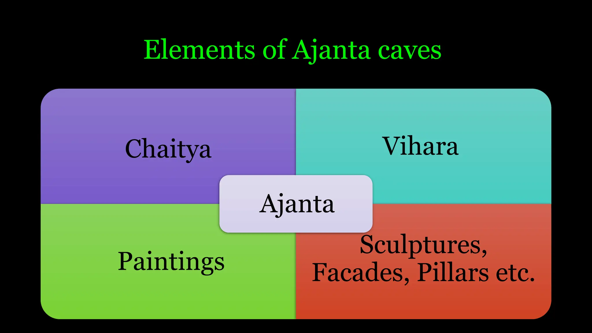Elements of Ajanta caves
Chaitya Vihara
Paintings
Sculptures,
Facades, Pillars etc.
Ajanta
 