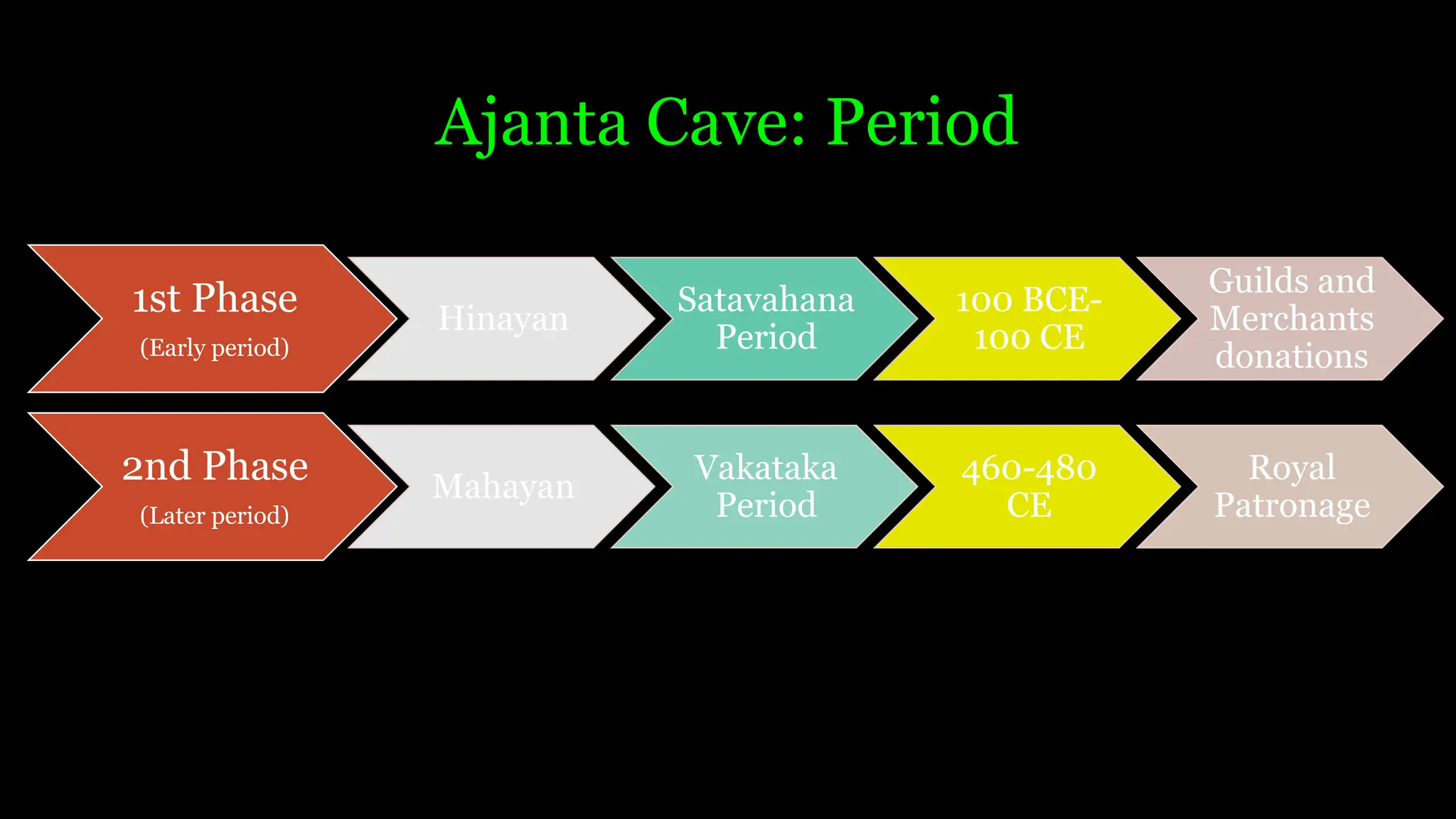Ajanta Cave: Period
1st Phase
(Early period)
Hinayan
Satavahana
Period
100 BCE-
100 CE
Guilds and
Merchants
donations
2nd Phase
(Later period)
Mahayan
Vakataka
Period
460-480
CE
Royal
Patronage
 