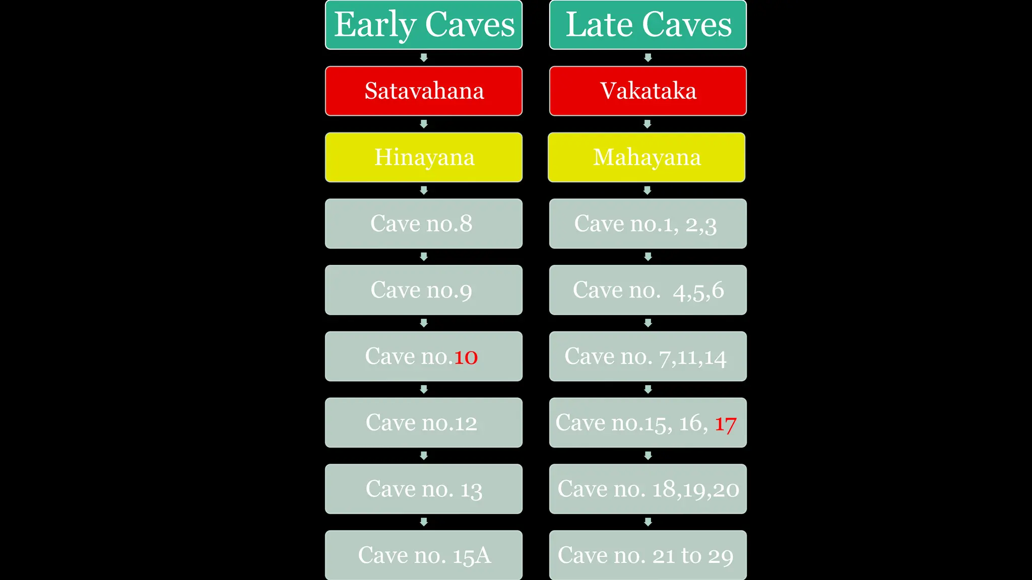 Early Caves
Satavahana
Hinayana
Cave no.8
Cave no.9
Cave no.10
Cave no.12
Cave no. 13
Cave no. 15A
Late Caves
Vakataka
Mahayana
Cave no.1, 2,3
Cave no. 4,5,6
Cave no. 7,11,14
Cave no.15, 16, 17
Cave no. 18,19,20
Cave no. 21 to 29
 
