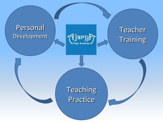 PersonalPersonal
DevelopmentDevelopment
TeachingTeaching
PracticePractice
TeacherTeacher
TrainingTraining
 