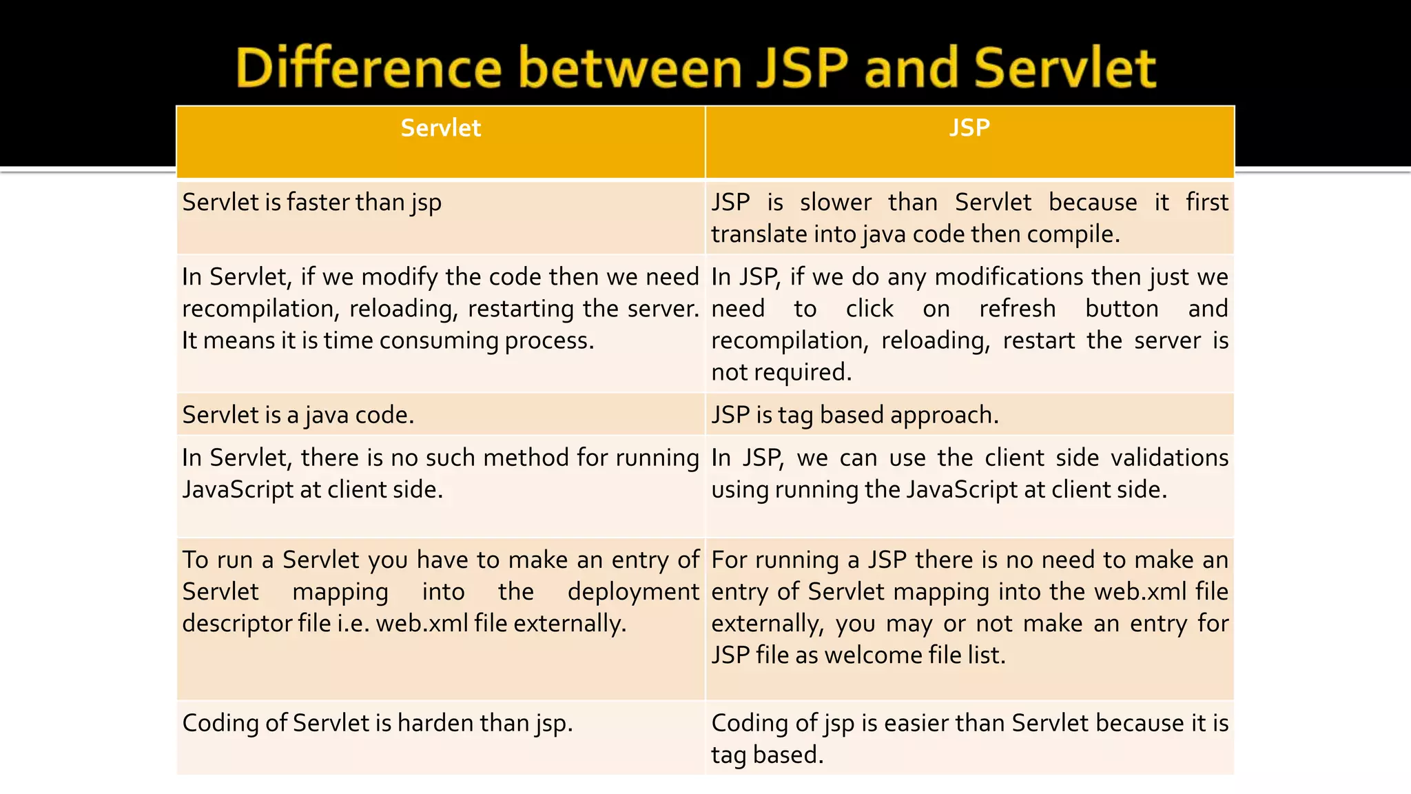 JSP overview | PPTX | Web Development | Internet