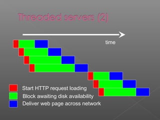 Start HTTP request loading
Block awaiting disk availability
Deliver web page across network
time
 