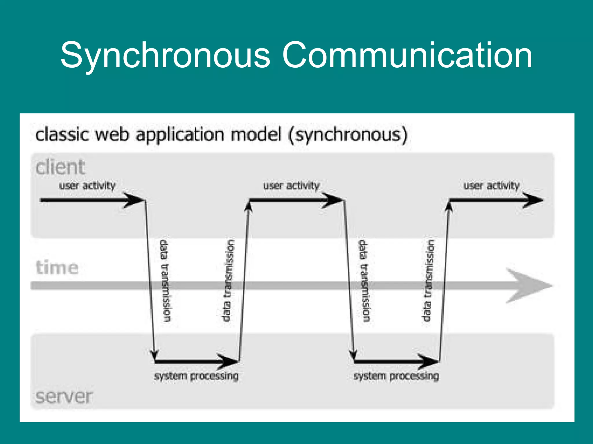 Synchronous Communication 