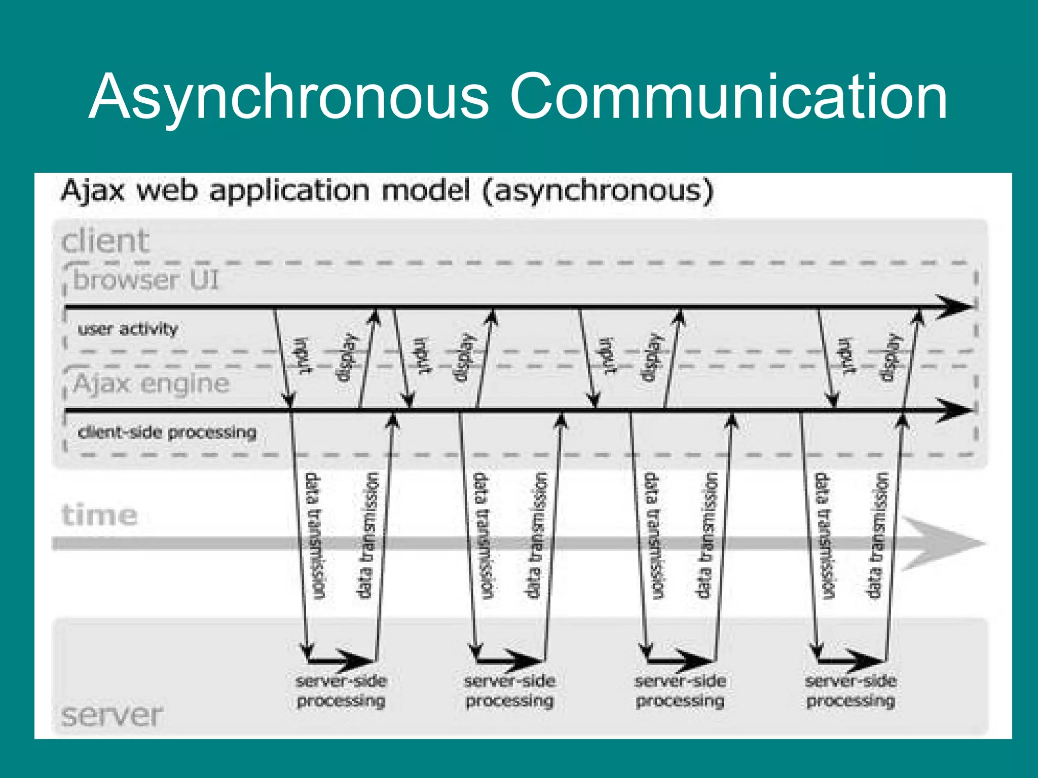 Asynchronous Communication 