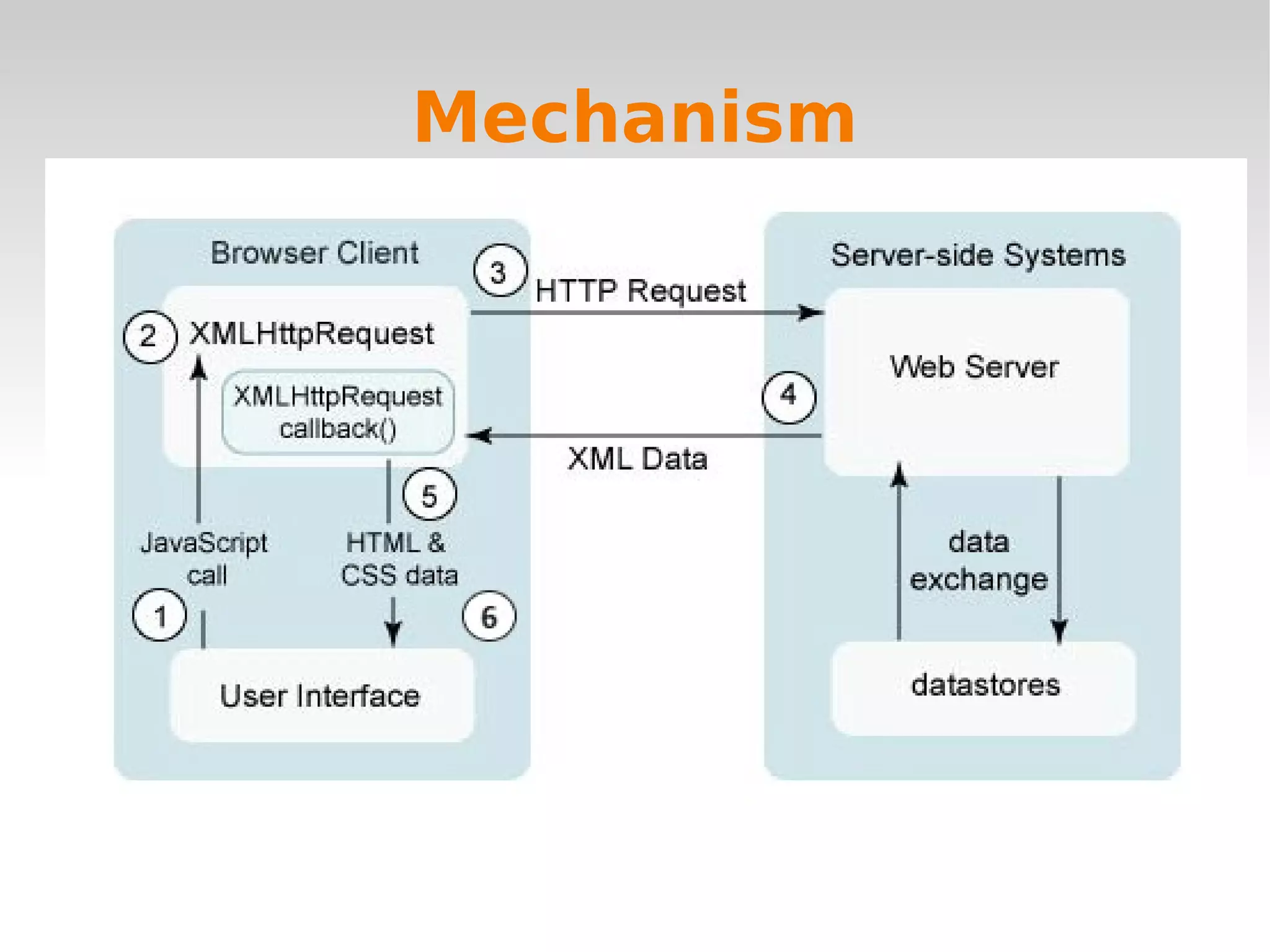 Ajax Features Platform Independent.