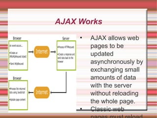 AJAX Works AJAX allows web pages to be updated asynchronously by exchanging small amounts of data with the server without reloading the whole page. Classic web pages,must reload the entire page if the content should change. Examples of applications using AJAX: Google Maps, Gmail, Youtube, and Facebook tabs. 