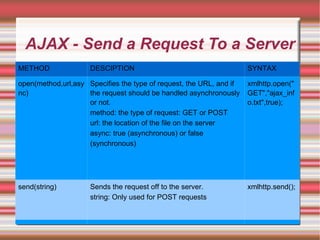 AJAX - Send a Request To a Server METHOD DESCIPTION SYNTAX open(method,url,async) Specifies the type of request, the URL, and if the request should be handled asynchronously or not. method: the type of request: GET or POST url: the location of the file on the server async: true (asynchronous) or false (synchronous) xmlhttp.open("GET","ajax_info.txt",true); send(string) Sends the request off to the server. string: Only used for POST requests xmlhttp.send(); 