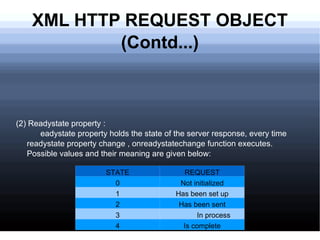 XML HTTP REQUEST OBJECT (Contd...) (2) Readystate property : eadystate property holds the state of the server response, every time readystate property change , onreadystatechange function executes. Possible values and their meaning are given below: STATE REQUEST 0 Not initialized 1 Has been set up 2 Has been sent 3 In process 4 Is complete 