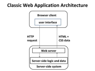 Classic Web Application Architecture user interface Web server Server-side logic and data Browser client Server-side system HTTP  request HTML + CSS data 