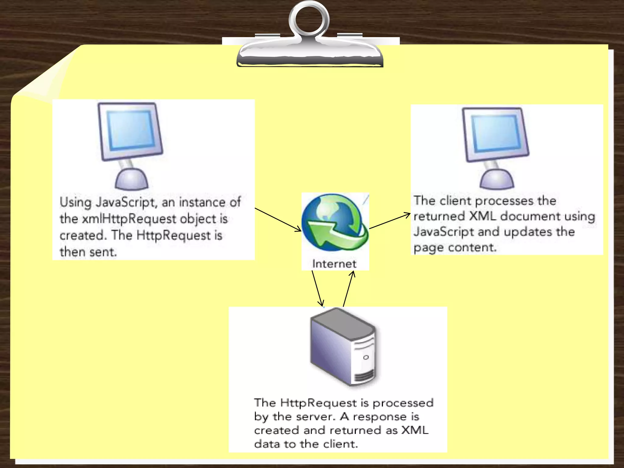 Developers can now provide user interfaces that are nearly as   responsive and rich as more traditional Windows Forms applications while taking advantage of the Web's innate ease of deployment and heterogeneous, cross-platform nature. 
