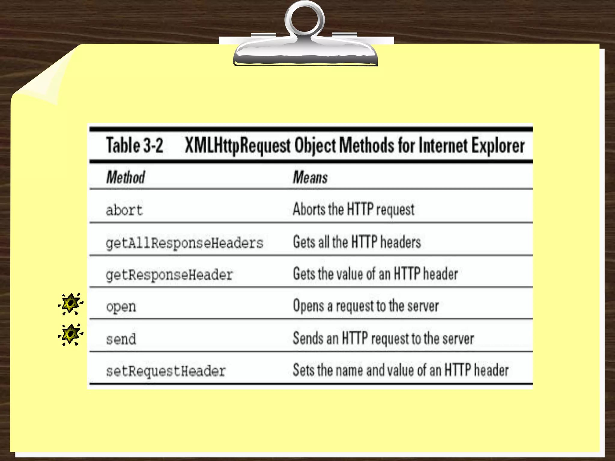 It further reduces network traffic.The Core Components :HTML & CSS - for presenting.JavaScript - for local processing.Document Object Model (DOM) – to access data inside the page or to access elements of an XML file on the server.XMLHttpRequest object– to read/send data to the server asynchronously.