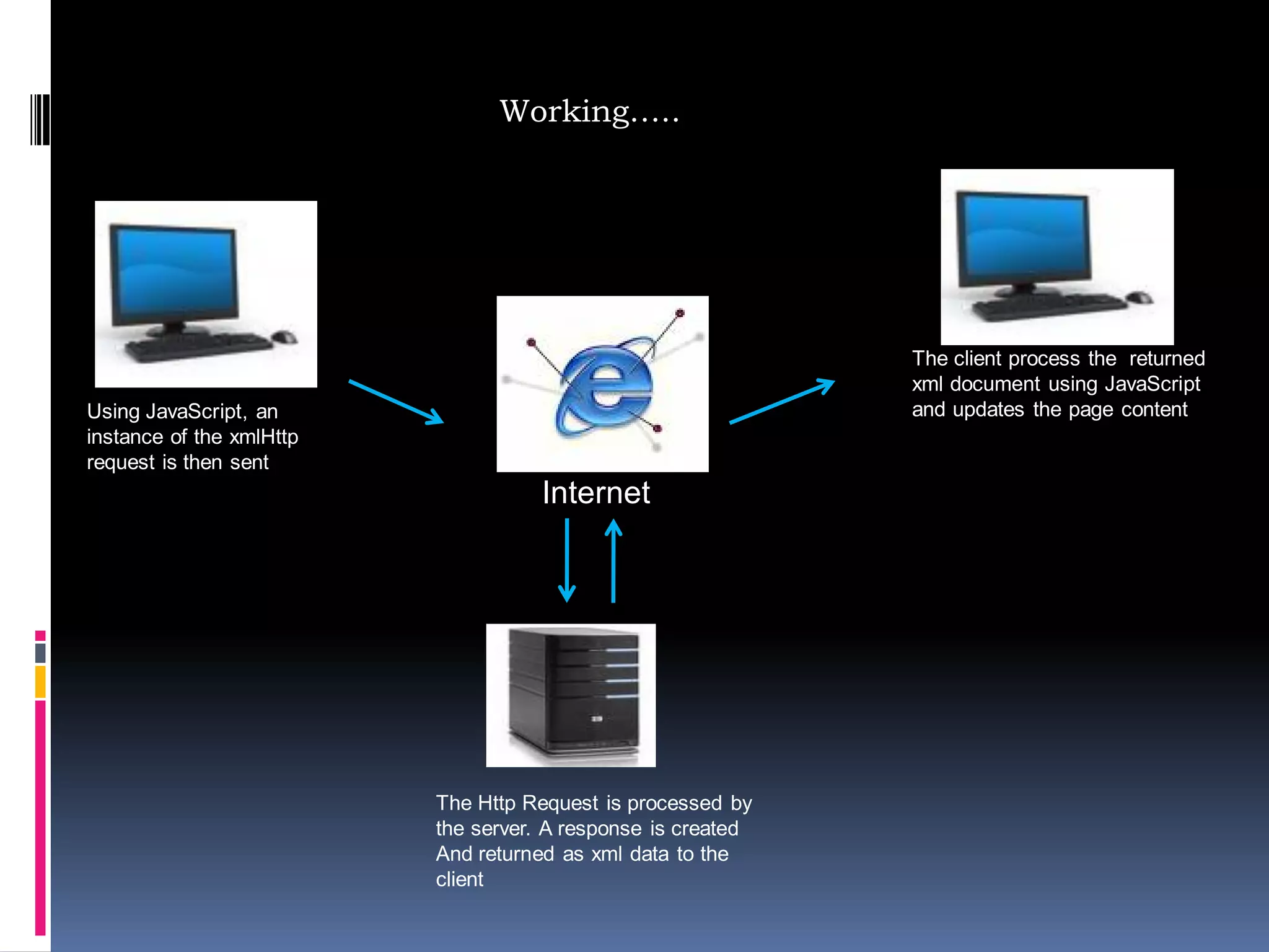 Working…..




                                                              The client process the returned
                                                              xml document using JavaScript
Using JavaScript, an                                          and updates the page content
instance of the xmlHttp
request is then sent
                                     Internet




                          The Http Request is processed by
                          the server. A response is created
                          And returned as xml data to the
                          client
 