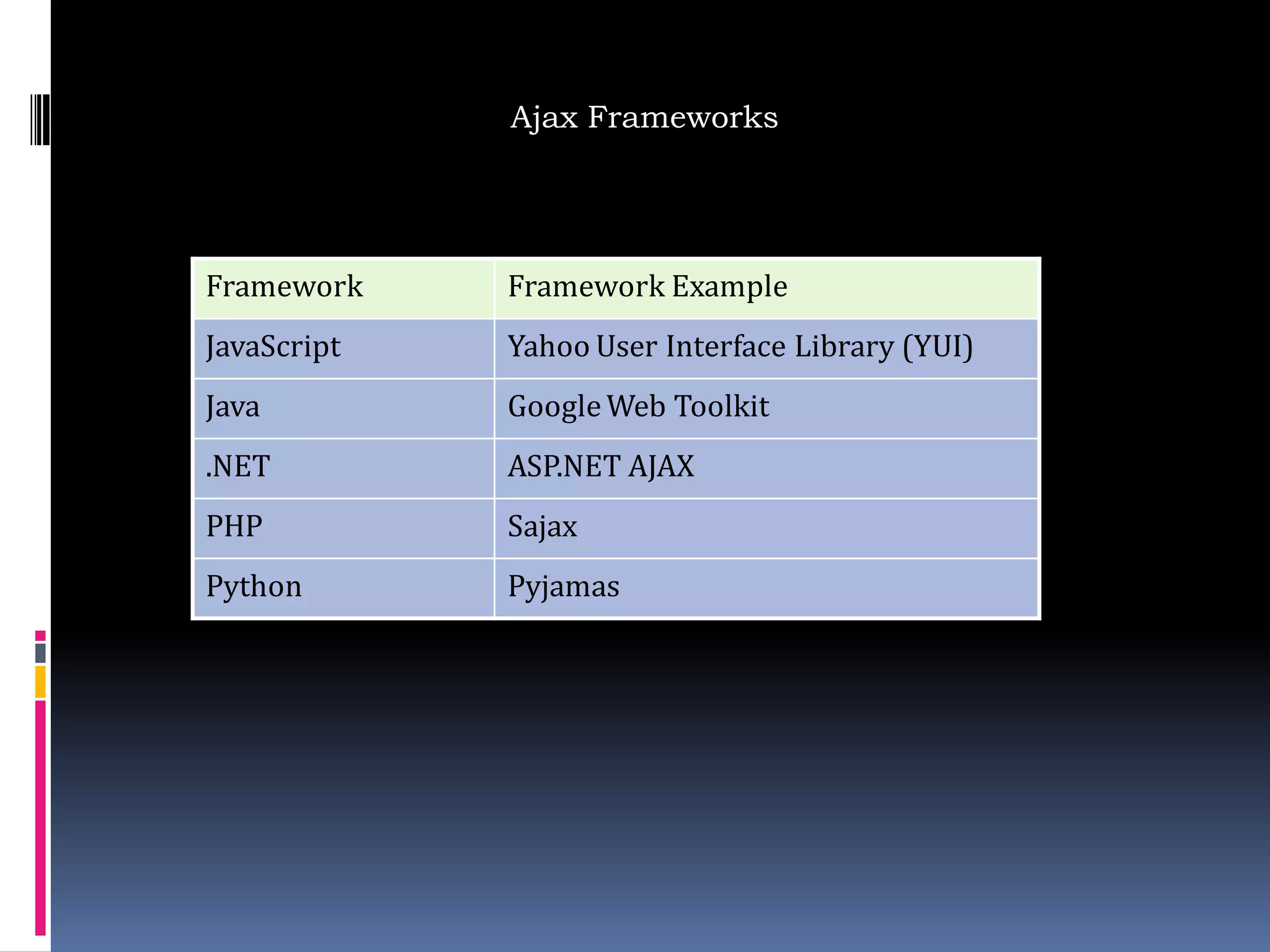 Ajax Frameworks




Framework    Framework Example
JavaScript   Yahoo User Interface Library (YUI)
Java         Google Web Toolkit
.NET         ASP.NET AJAX
PHP          Sajax
Python       Pyjamas
 