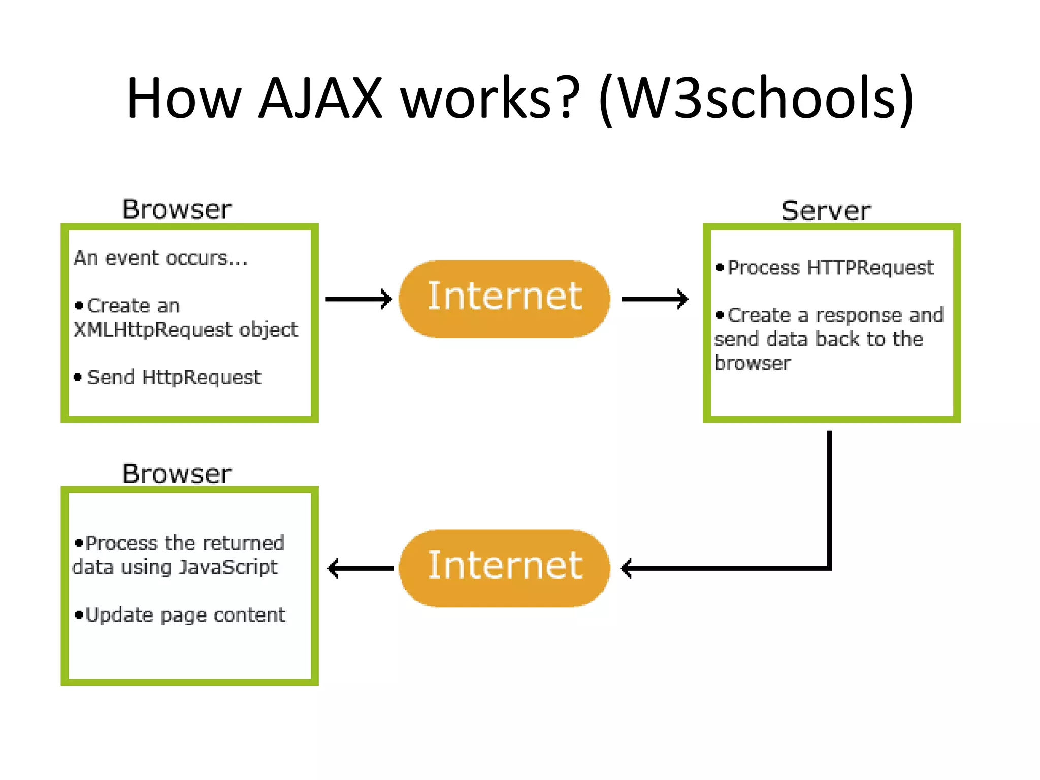 How AJAX works? (W3schools)
 