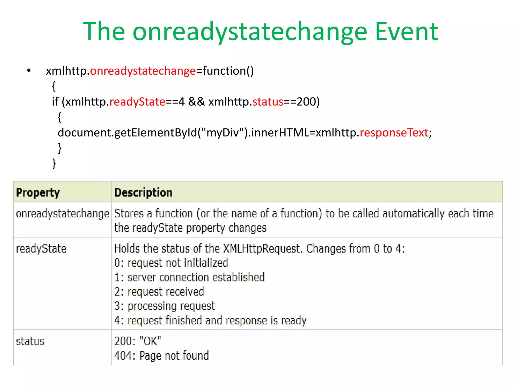 The onreadystatechange Event
•   xmlhttp.onreadystatechange=function()
     {
     if (xmlhttp.readyState==4 && xmlhttp.status==200)
       {
       document.getElementById("myDiv").innerHTML=xmlhttp.responseText;
       }
     }
 