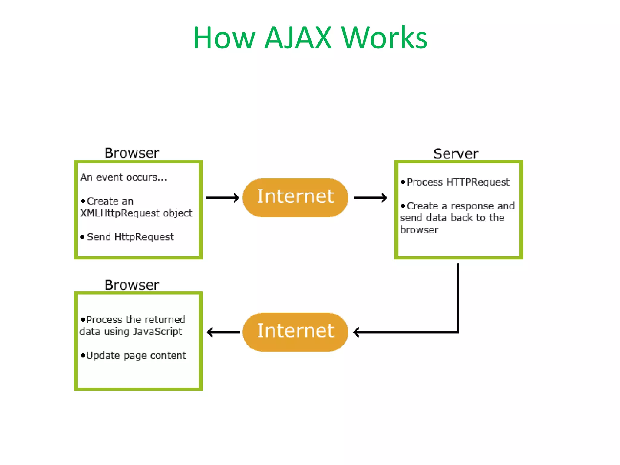 How AJAX Works
 