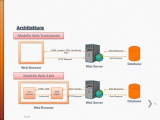 Modello Web Tradizionale


                               HTML, Images, CSS, JavaScript,                Data Response
                                           Data

                                                                             Data Request
                                      HTTP Request

                                                                                             Database
  Web Browser                                                   Web Server


   Modello Web AJAX


                  HTML, CSS                     Data Transfer                Data Response
      User                         AJAX
    Interface                     Engine
                  Javascript                   HTTP Request                  Data Request


                                                                Web Server                   Database
                                                                                                        15
                Web Browser

   AJAX
 