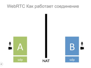 WebRTC Как работает соединение

A	
  
sdp	
  
22

B	
  
sdp	
  

NAT	


 