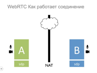 WebRTC Как работает соединение

A	
  
sdp	
  
23

B	
  
sdp	
  

NAT	


 