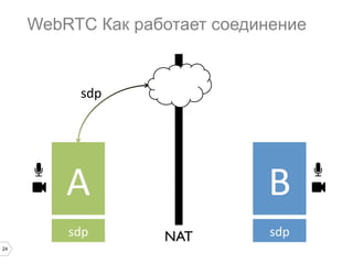 WebRTC Как работает соединение

sdp	
  

A	
  
sdp	
  
24

B	
  
sdp	
  

NAT	


 
