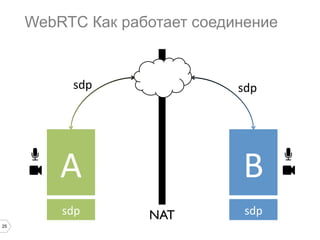 WebRTC Как работает соединение

sdp	
  

sdp	
  

A	
  
sdp	
  
25

B	
  
sdp	
  

NAT	


 