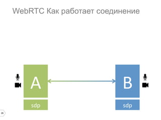 WebRTC Как работает соединение

A	
  
sdp	
  
26

B	
  
sdp	
  

 