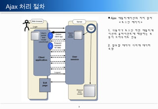 Ajax 처리 절차
Ajax 애플리케이션의 처리 절차
< 로그인 페이지 >
1. 사용자가 로그인 하면 애플리케
이션의 클라이언트에 해당하는 부
분이 브라우저로 전송

1

2. 필요할 때마다 서버에 데이터
요청

2

3

 