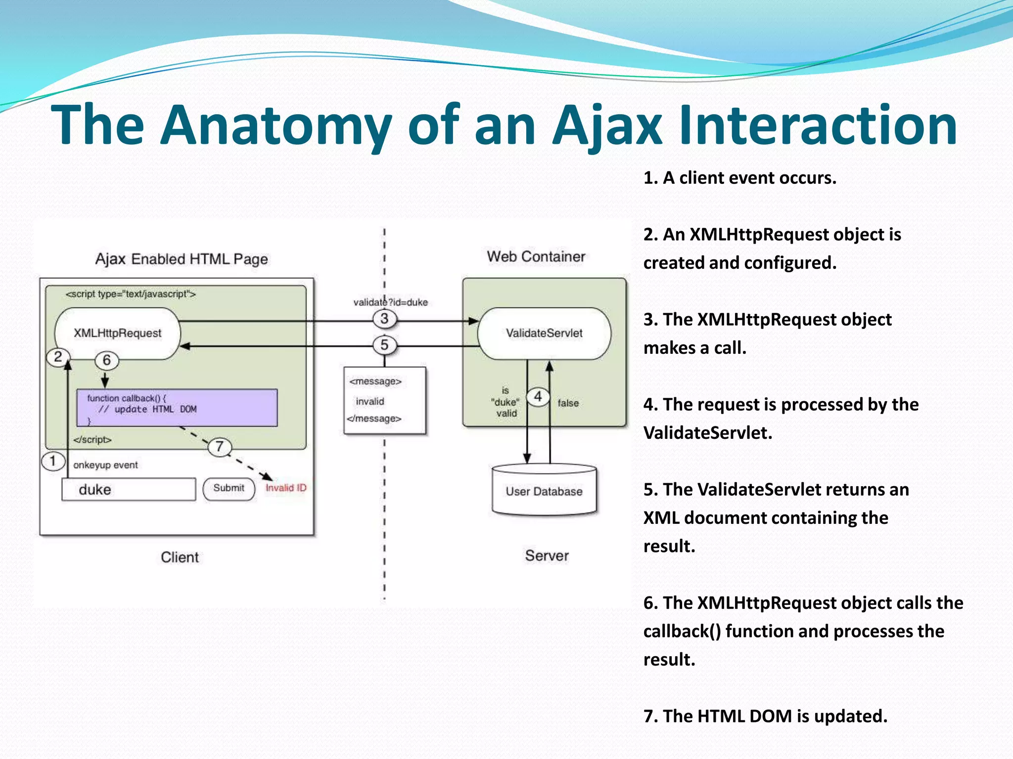 The Anatomy of an Ajax Interaction
                      1. A client event occurs.

                      2. An XMLHttpRequest object is
                      created and configured.

                      3. The XMLHttpRequest object
                      makes a call.

                      4. The request is processed by the
                      ValidateServlet.

                      5. The ValidateServlet returns an
                      XML document containing the
                      result.

                      6. The XMLHttpRequest object calls the
                      callback() function and processes the
                      result.

                      7. The HTML DOM is updated.
 