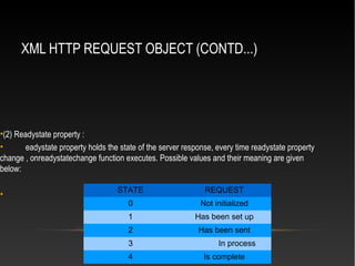 XML HTTP REQUEST OBJECT (CONTD...)
•(2) Readystate property :
• eadystate property holds the state of the server response, every time readystate property
change , onreadystatechange function executes. Possible values and their meaning are given
below:
• STATE REQUEST
0 Not initialized
1 Has been set up
2 Has been sent
3 In process
4 Is complete
 