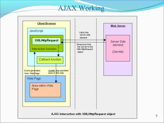 AJAX Working
5
 