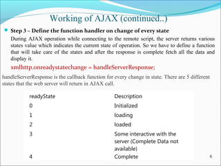 Working of AJAX (continued..)
 Step 3 – Define the function handler on change of every state
During AJAX operation while connecting to the remote script, the server returns various
states value which indicates the current state of operation. So we have to define a function
that will take care of the states and after the response is complete fetch all the data and
display it.
xmlhttp.onreadystatechange = handleServerResponse;
6
readyState Description
0 Initialized
1 loading
2 loaded
3 Some interactive with the
server (Complete Data not
available)
4 Complete
handleServerResponse is the callback function for every change in state. There are 5 different
states that the web server will return in AJAX call.
 