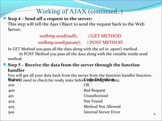 Working of AJAX (continued..)
Step 4 – Send off a request to the server:
This step will tell the Ajax Object to send the request back to the Web
Server.
xmlhttp.send(null); //GET METHOD
xmlhttp.send(param); //POST METHOD
In GET Method you pass all the data along with the url in .open() method.
In POST Method you pass all the data along with the variable inside send
method.
Step 5 – Receive the data from the server through the function
handler
You will get all your data back from the server from the function handler function.
You will need to check for ready state before capturing the data.
6
Status Code Definition
200 OK
400 Bad Request
401 Unauthorized
404 Not Found
405 Method Not Allowed
500 Internal Server Error
 