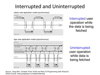 Interrupted and Uninterrupted
Operations
Interrupted user
operation while
the data is being
fetched
Uninterrupted
user operation
while data is
being fetched
Source: Sang Shin, 18-week "Free" AJAX and Web 2.0 Programming (with Passion!)
Online Course, www.javapassion.com/ajaxcodecamp
 