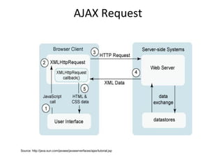 AJAX Request
Source: http://java.sun.com/javaee/javaserverfaces/ajax/tutorial.jsp
 
