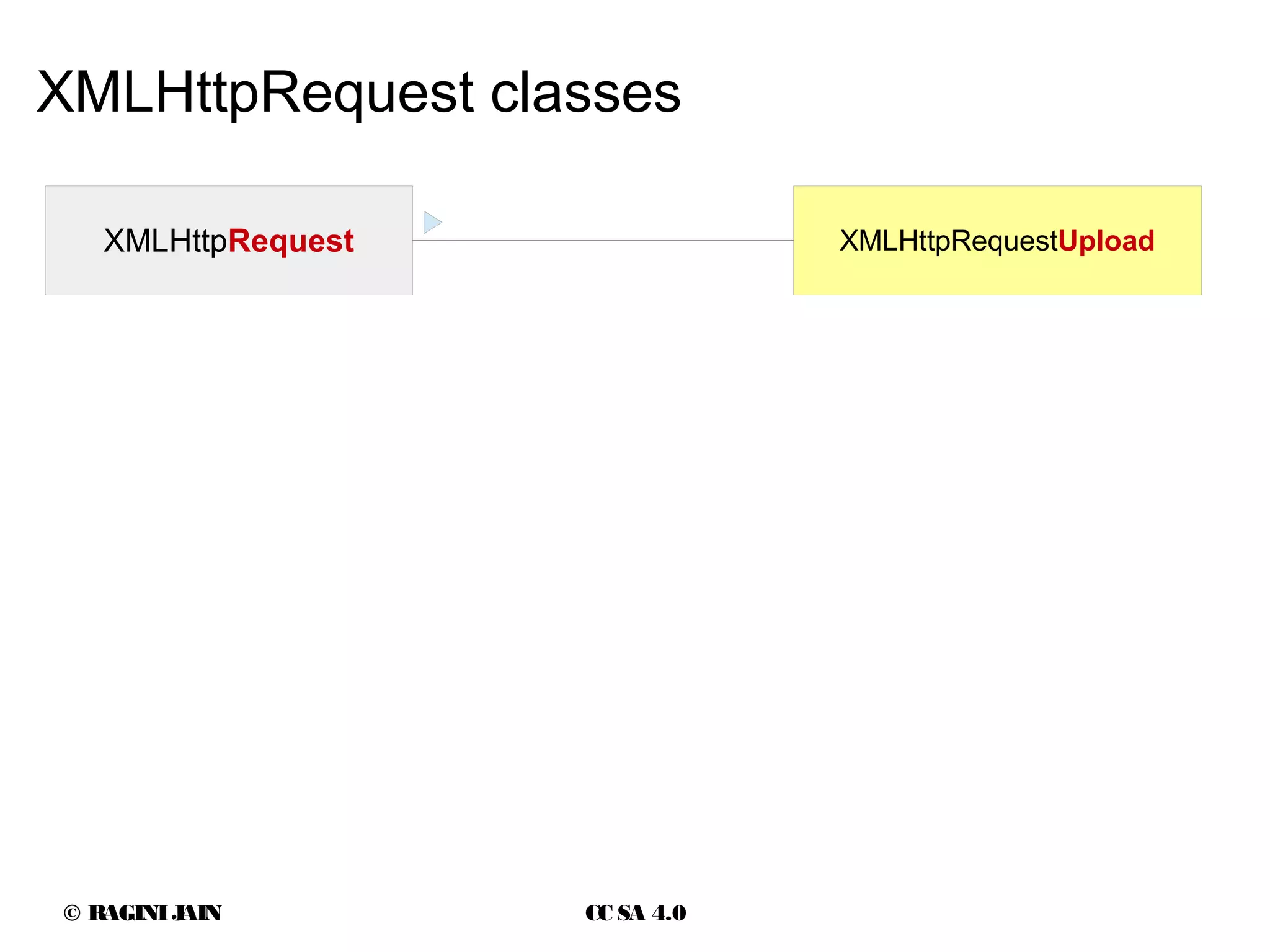 © RAGINIJAIN CC SA 4.0
XMLHttpRequest classes
XMLHttpRequest XMLHttpRequestUpload
 