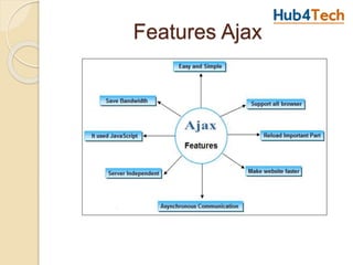 Features Ajax
 