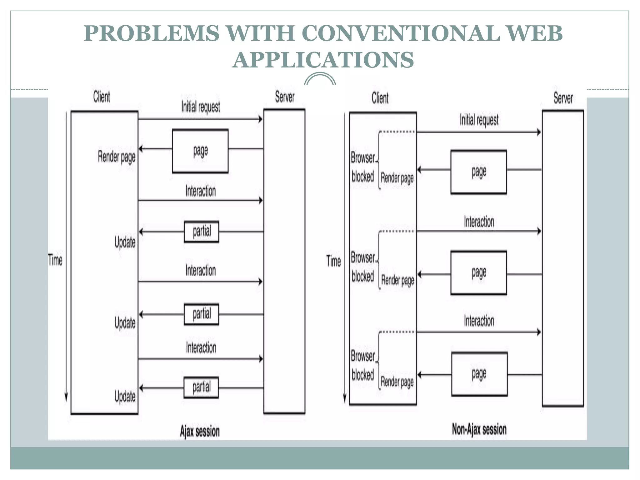 PROBLEMS WITH CONVENTIONAL WEB
APPLICATIONS
 