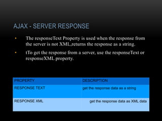 AJAX - SERVER RESPONSE
• The responseText Property is used when the response from
the server is not XML,returns the response as a string.
• tTo get the response from a server, use the responseText or
responseXML property.
PROPERTY DESCRIPTION
RESPONSE TEXT get the response data as a string
RESPONSE XML get the response data as XML data
 
