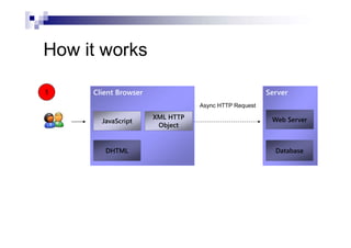 How it works
Server
Web Server
Database
Client Browser
JavaScript
DHTML
XML HTTP
Object
1
Async HTTP Request
 