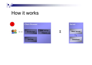 How it works
Server
Web Server
Database
Client Browser
JavaScript
DHTML
XML HTTP
Object
2
 
