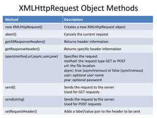 XMLHttpRequest Object Methods
Method Description
new XMLHttpRequest() Creates a new XMLHttpRequest object
abort() Cancels the current request
getAllResponseHeaders() Returns header information
getResponseHeader() Returns specific header information
open(method,url,async,user,psw) Specifies the request
method: the request type GET or POST
url: the file location
async: true (asynchronous) or false (synchronous)
user: optional user name
psw: optional password
send() Sends the request to the server
Used for GET requests
send(string) Sends the request to the server.
Used for POST requests
setRequestHeader() Adds a label/value pair to the header to be sent
 