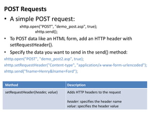 POST Requests
• A simple POST request:
xhttp.open("POST", "demo_post.asp", true);
xhttp.send();
• To POST data like an HTML form, add an HTTP header with
setRequestHeader().
• Specify the data you want to send in the send() method:
xhttp.open("POST", "demo_post2.asp", true);
xhttp.setRequestHeader("Content-type", "application/x-www-form-urlencoded");
xhttp.send("fname=Henry&lname=Ford");
Method Description
setRequestHeader(header, value) Adds HTTP headers to the request
header: specifies the header name
value: specifies the header value
 
