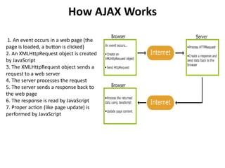 How AJAX Works
1. An event occurs in a web page (the
page is loaded, a button is clicked)
2. An XMLHttpRequest object is created
by JavaScript
3. The XMLHttpRequest object sends a
request to a web server
4. The server processes the request
5. The server sends a response back to
the web page
6. The response is read by JavaScript
7. Proper action (like page update) is
performed by JavaScript
 