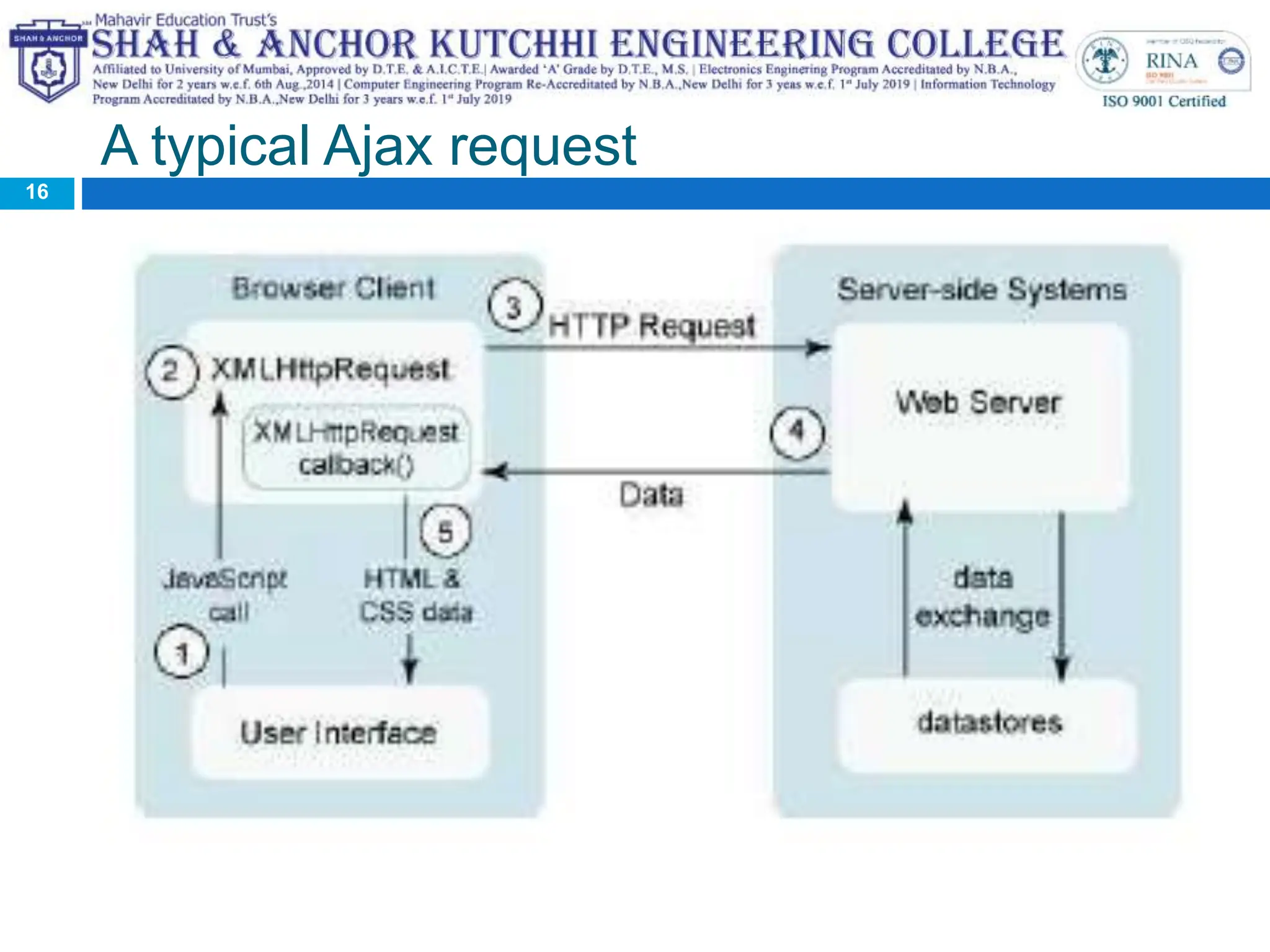 A typical Ajax request
16
 