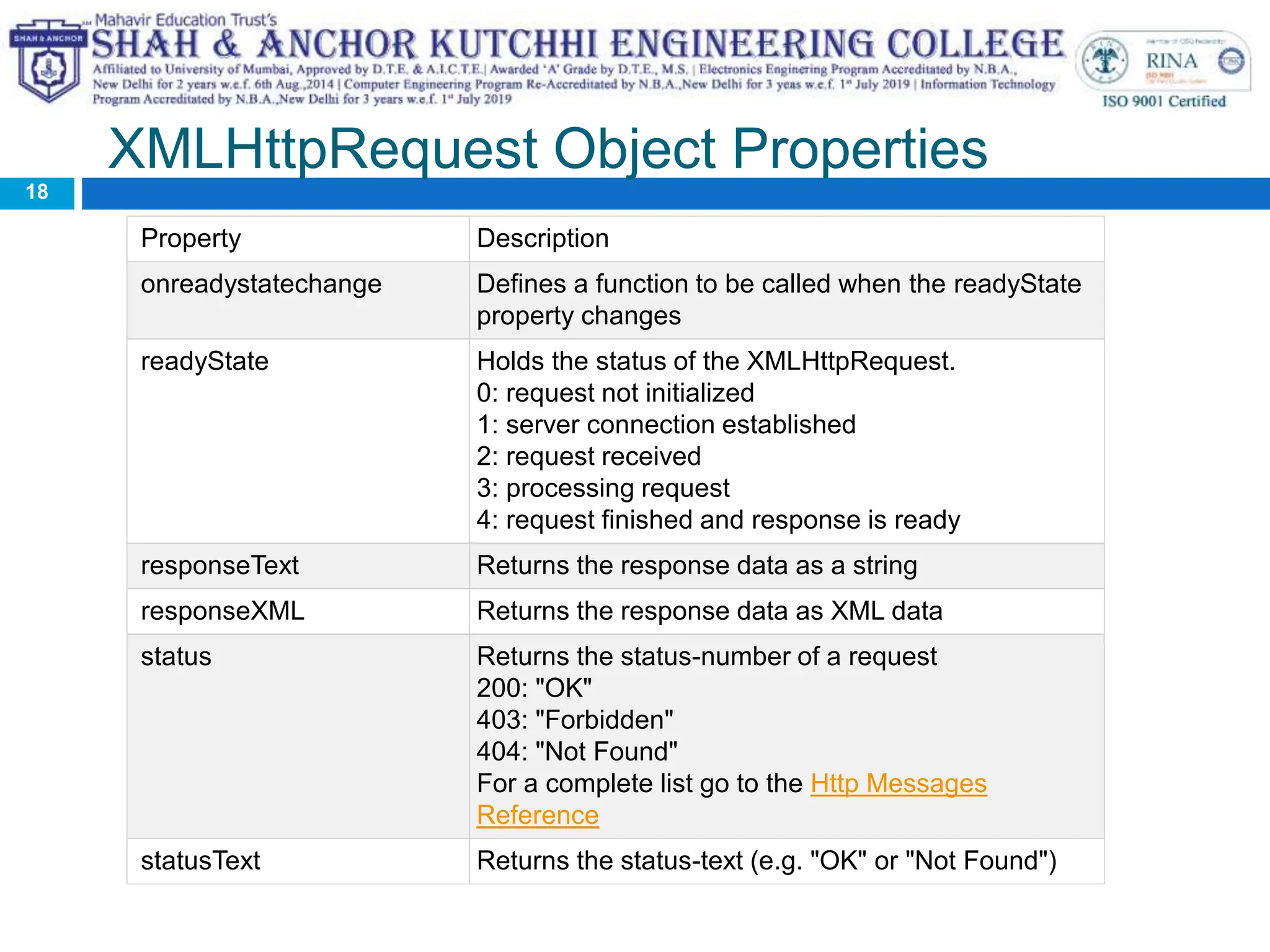 XMLHttpRequest Object Properties
Property Description
onreadystatechange Defines a function to be called when the readyState
property changes
readyState Holds the status of the XMLHttpRequest.
0: request not initialized
1: server connection established
2: request received
3: processing request
4: request finished and response is ready
responseText Returns the response data as a string
responseXML Returns the response data as XML data
status Returns the status-number of a request
200: "OK"
403: "Forbidden"
404: "Not Found"
For a complete list go to the Http Messages
Reference
statusText Returns the status-text (e.g. "OK" or "Not Found")
18
 