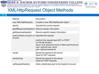 XMLHttpRequest Object Methods
Method Description
new XMLHttpRequest() Creates a new XMLHttpRequest object
abort() Cancels the current request
getAllResponseHeaders() Returns header information
getResponseHeader() Returns specific header information
open(method,url,async,us
er,psw)
Specifies the request
method: the request type GET or POST
url: the file location
async: true (asynchronous) or false (synchronous)
user: optional user name
psw: optional password
send() Sends the request to the server
Used for GET requests
send(string) Sends the request to the server.
Used for POST requests
setRequestHeader() Adds a label/value pair to the header to be sent
17
 