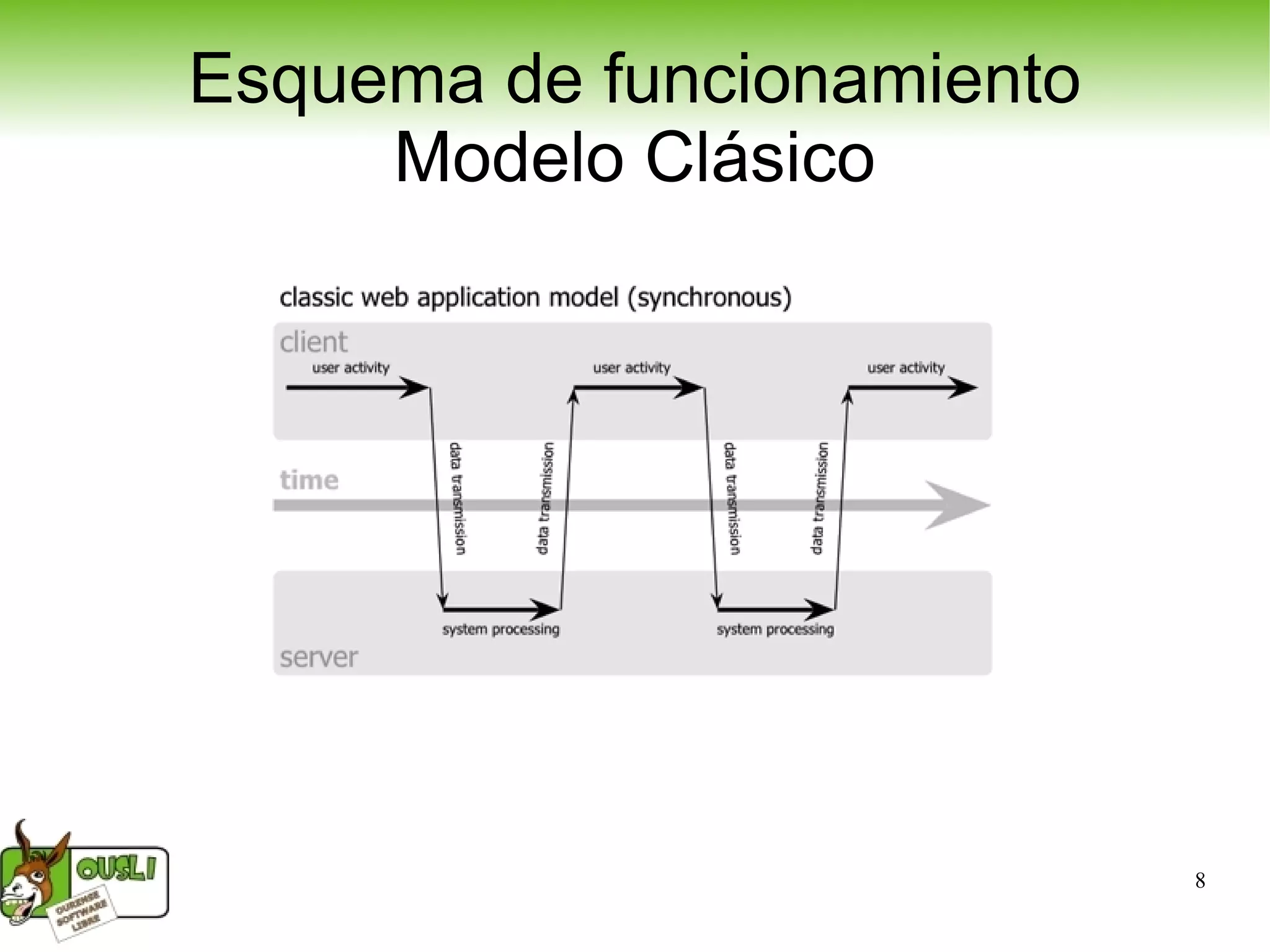 Esquema de funcionamiento Modelo Clásico 